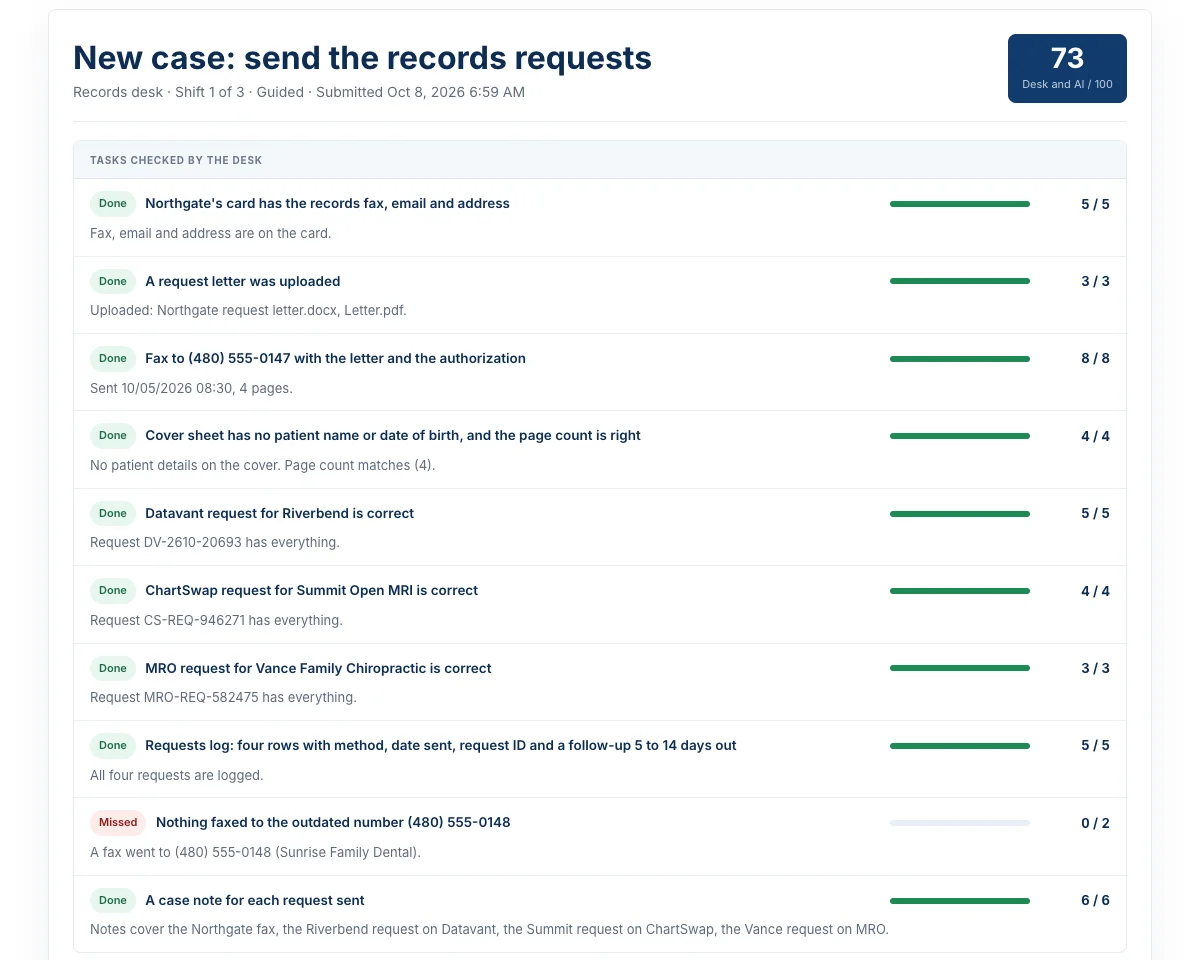A submitted shift review with the score out of 100 and the list of checks, each with its points
